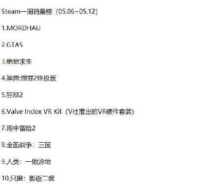Steam一周销量排行 《Mordhau》二连冠